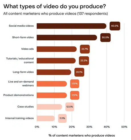 Types of video content marketers produce