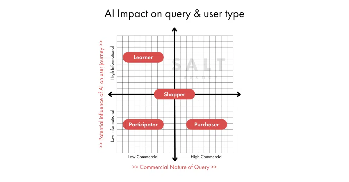 Understand the potential impact of AI on travel user behavior