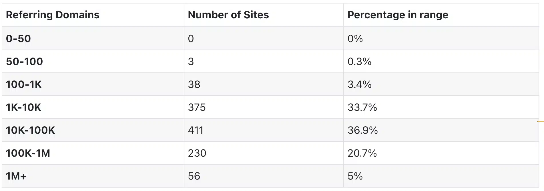 Links to Referring Domains