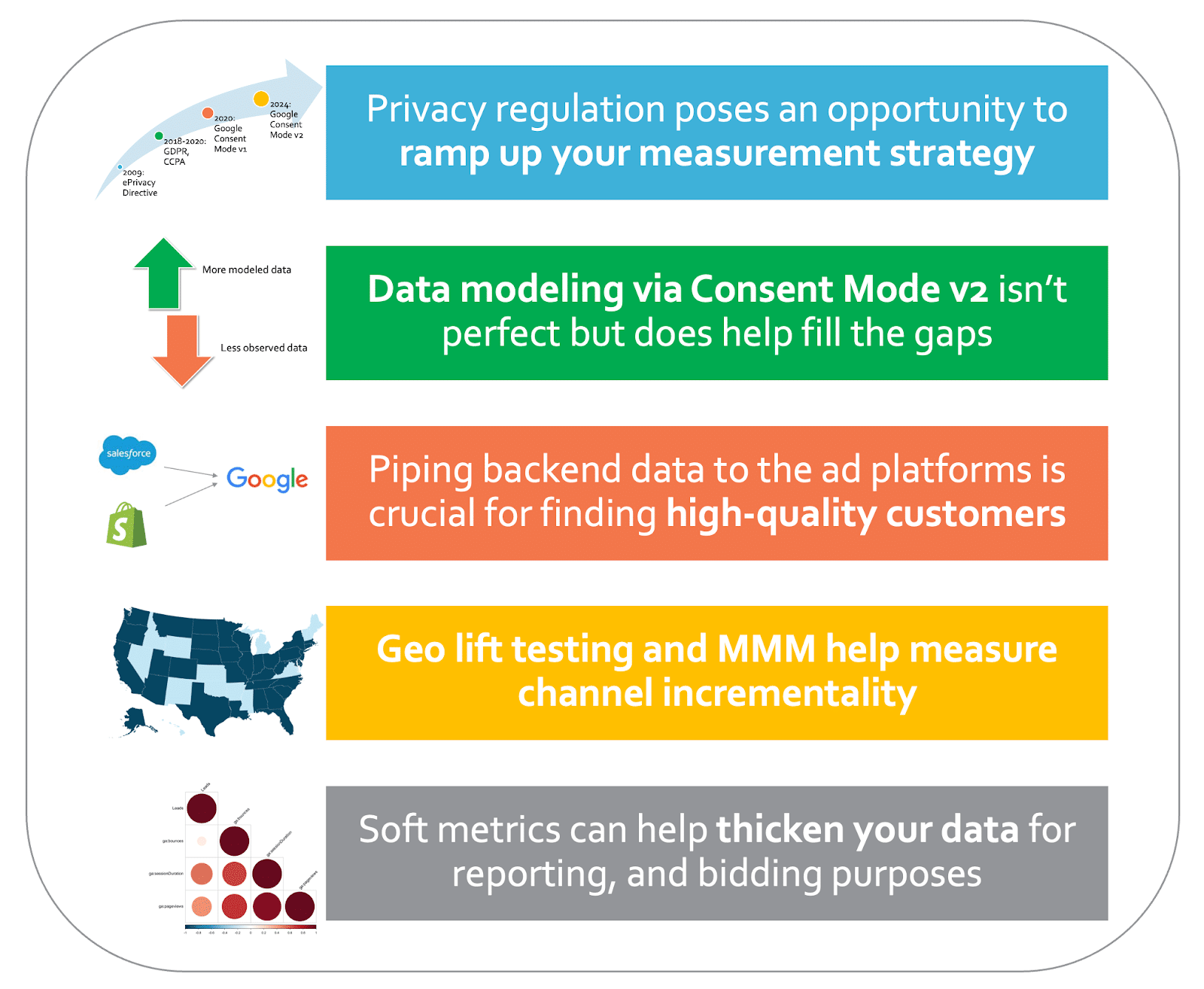 Advanced analytics techniques to measure PPC