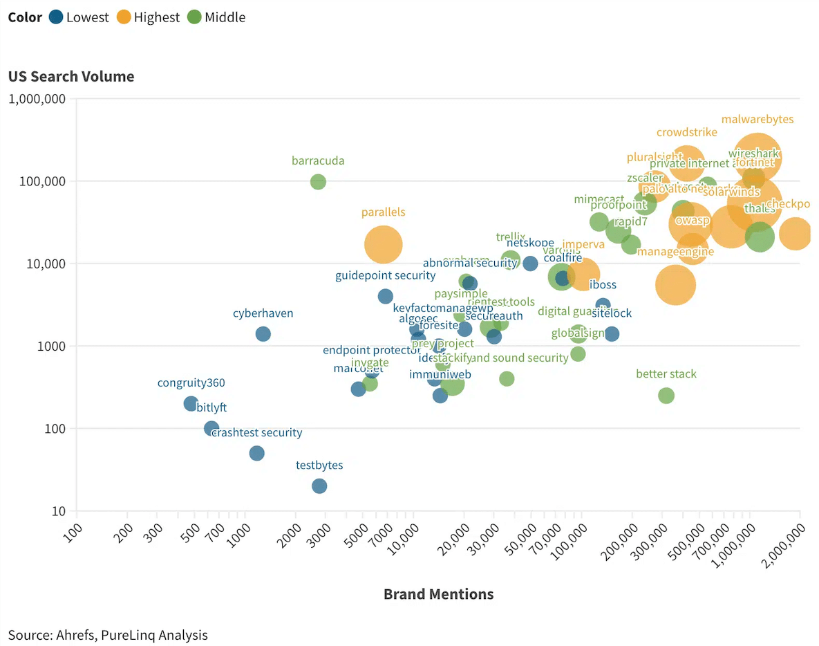 Brand search in cyber security