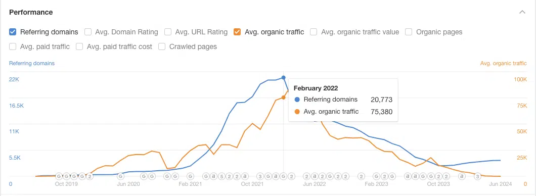 Checking for an exponential growth curve in their referring domains.