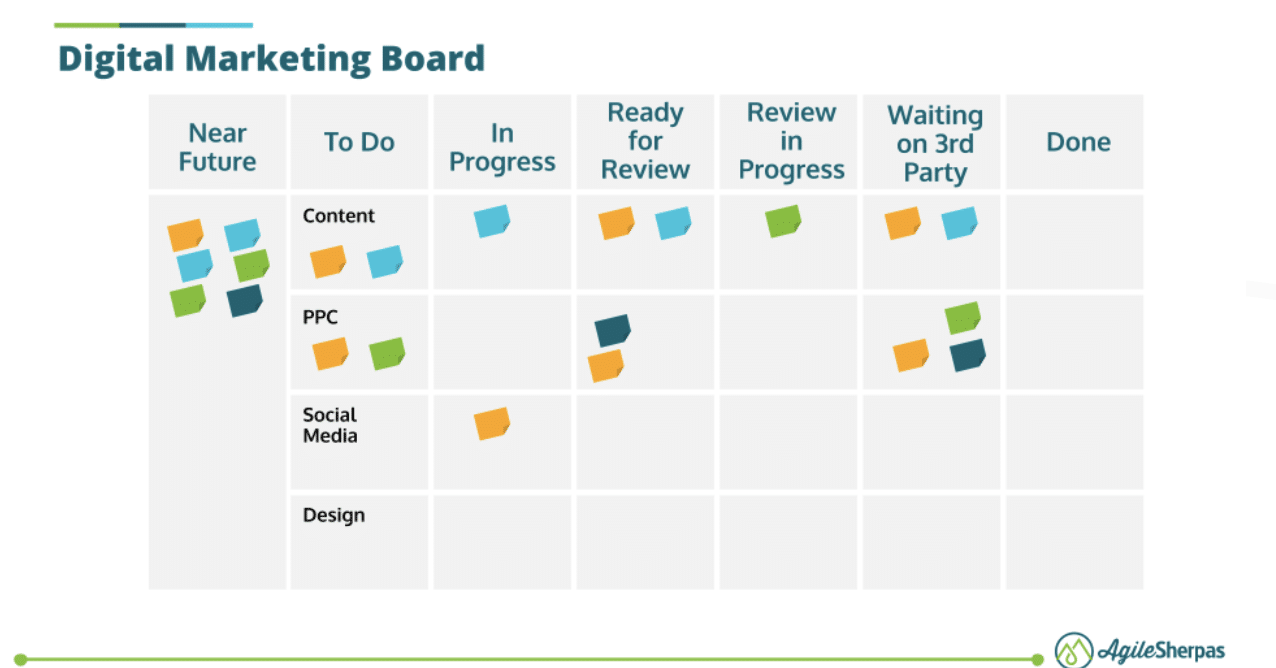 Digital marketing Kanban board example