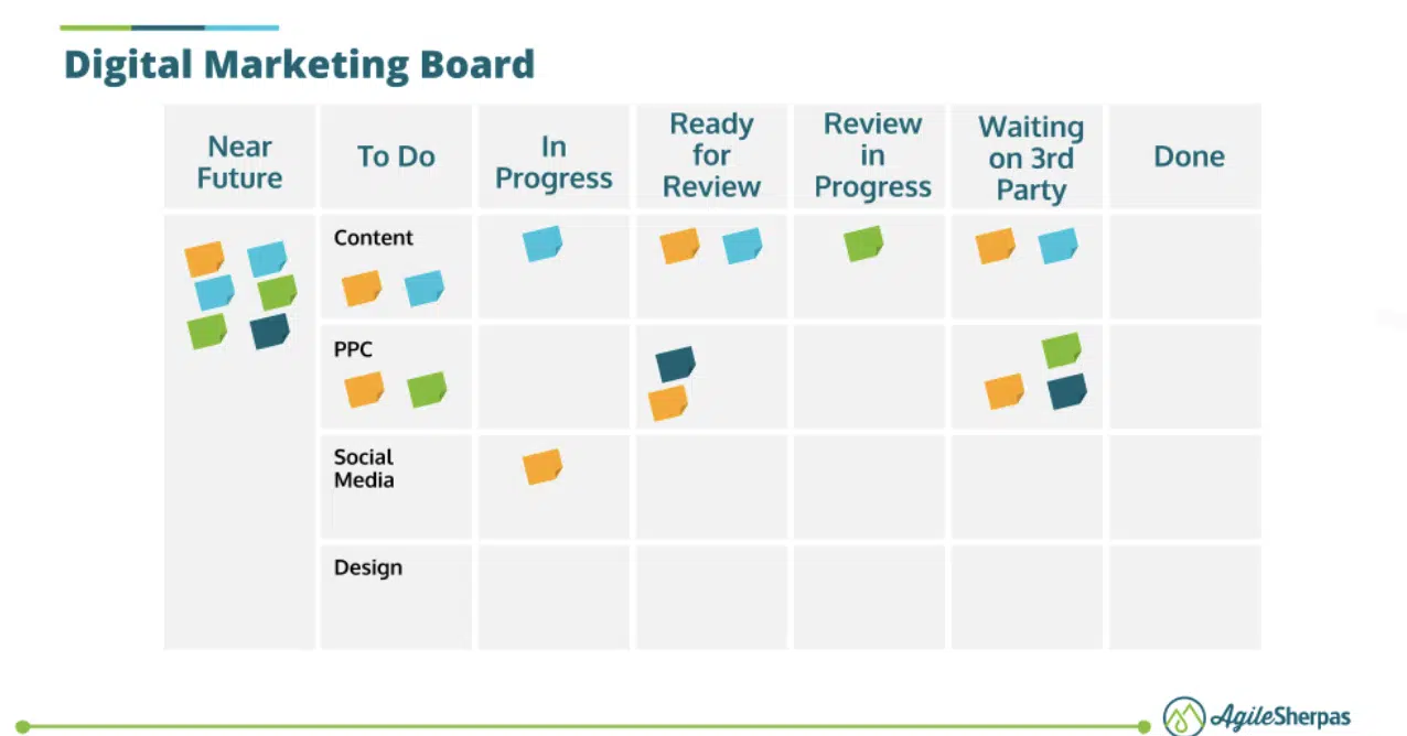 Digital marketing Kanban board  example