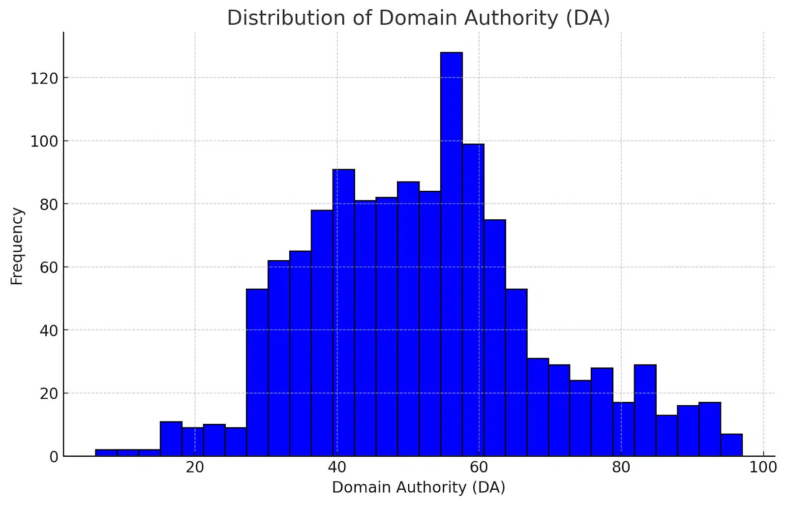 Distribution of domain authority