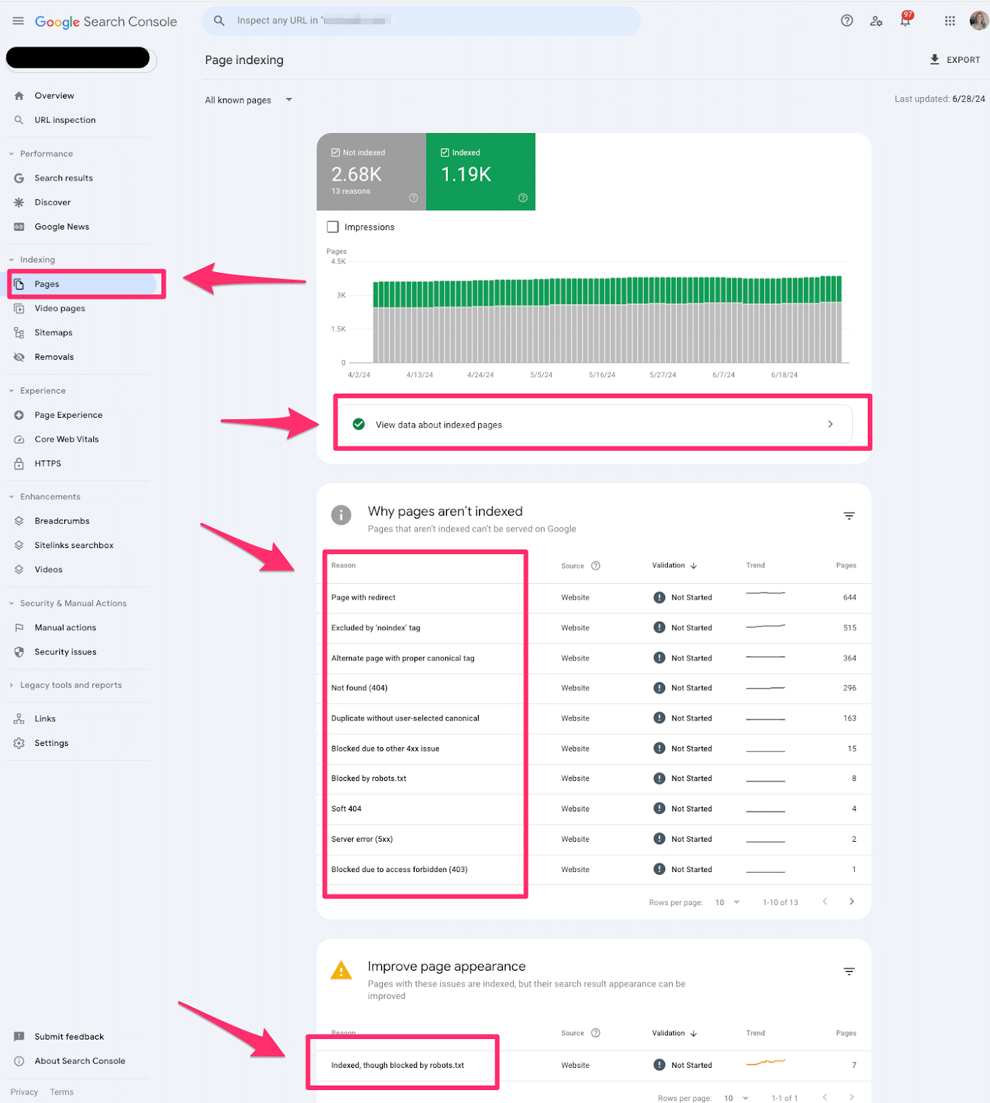 GSC Pages indexing