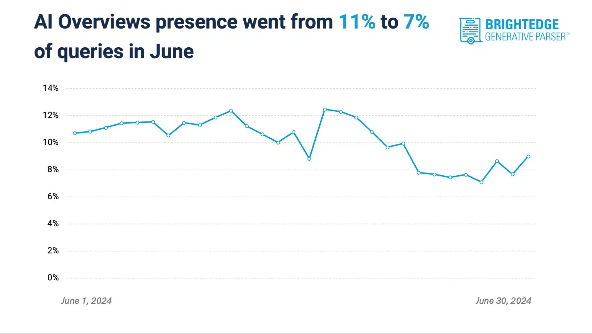 Google AI Overviews Drop June BrightEdge Scaled