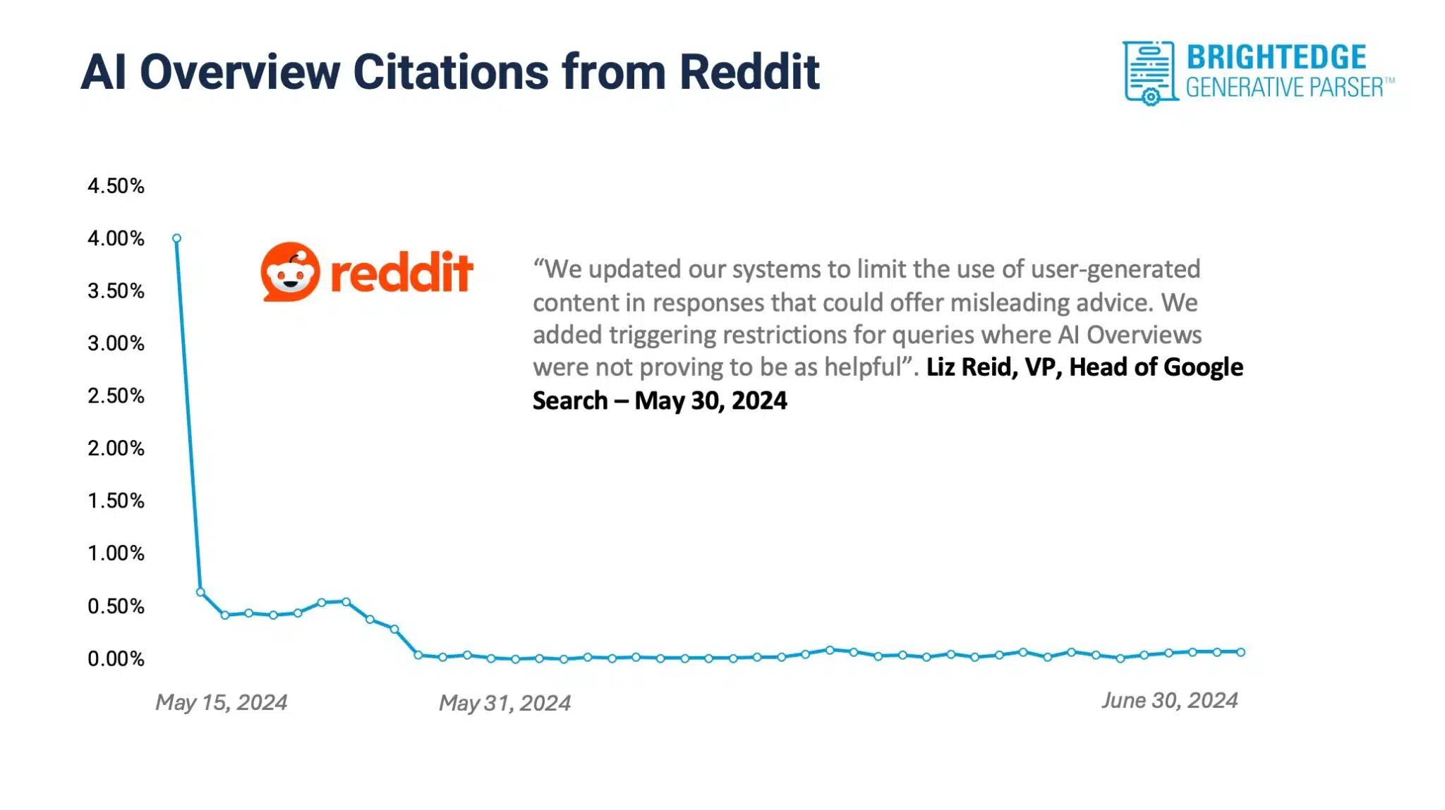 Google AI Overviews Reddit Citations June Brightedge Scaled