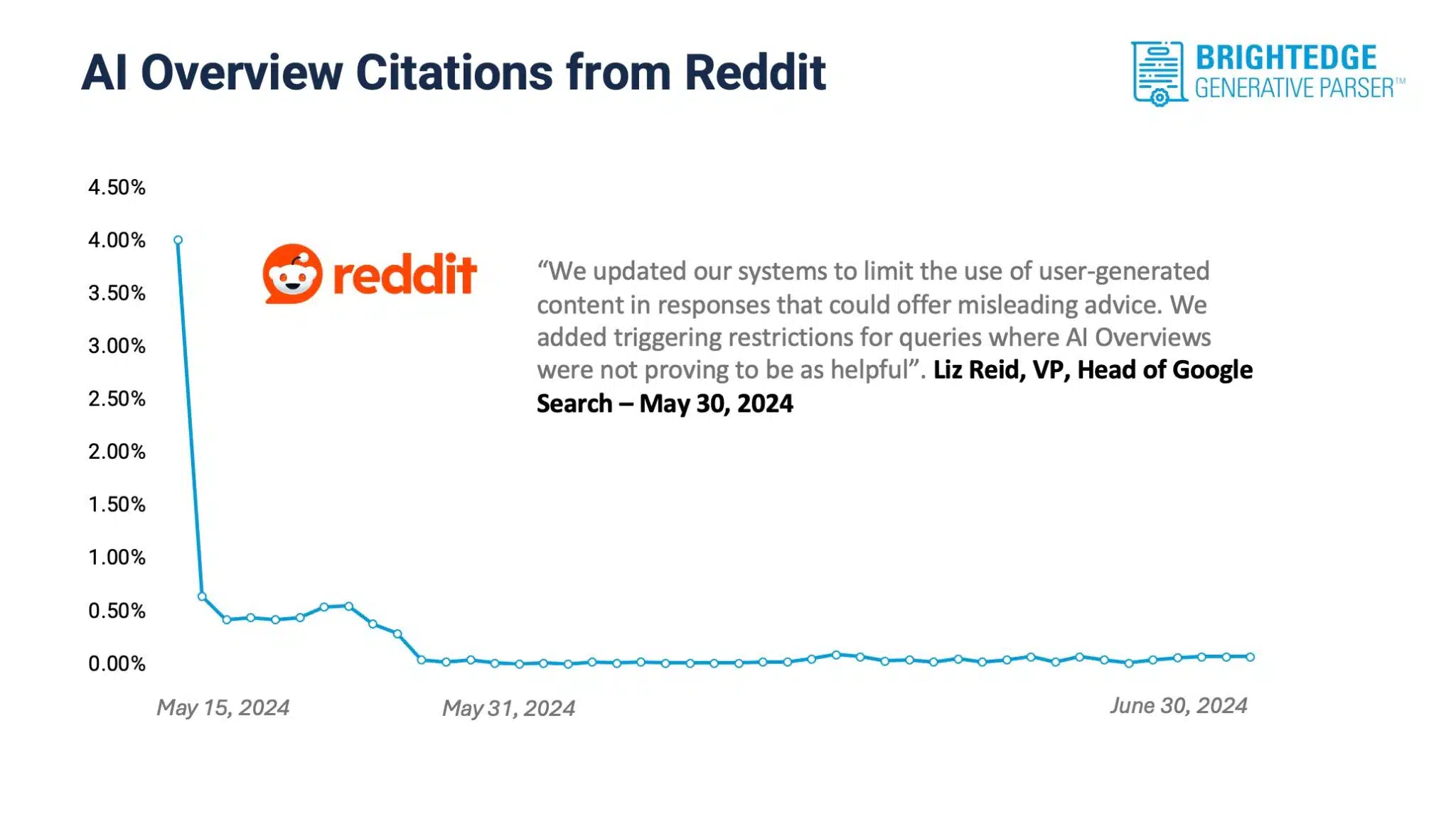 Descripción general de la IA de Google Cotizaciones de Reddit Junio ​​Brightedge escalado