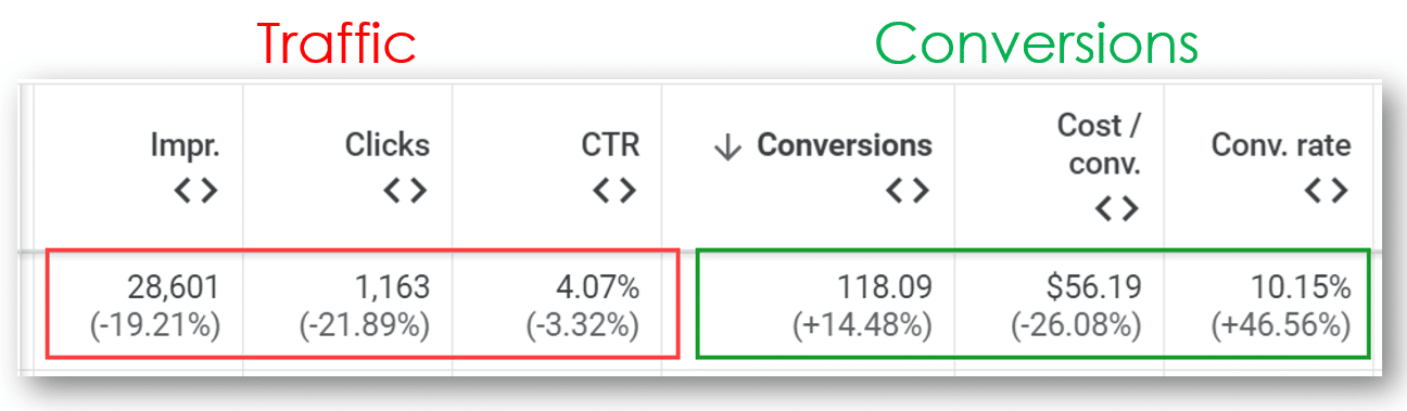 Google Ads statistic table - Traffic and conversions