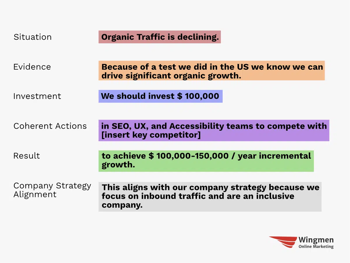 A graphic showing how you can tell the right story to get more SEO buy-in and budget. You need a situation (Organic Traffic is declining). Then you need Evidence (Because of a test we did in the US we know we can drive significant organic growth). After that comes what you are asking for (We should invest $ 100,000) followed by the coherent actions (in SEO, UX, and Accessibility teams to compete with [insert key competitor] to achieve a result (to achieve $ 100,000-150,000 / year incremental growth). Lastly, communicate why the ask is aligned with the company strategy (This aligns with our company strategy because we focus on inbound traffic and are an inclusive company).