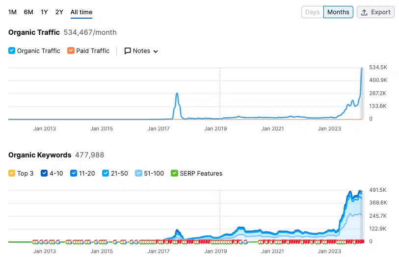 HubSpot organic traffic over time