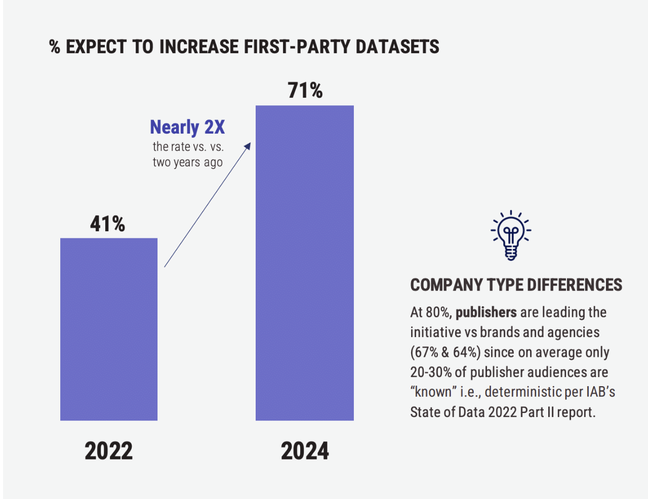  IAB State of Data 2024]