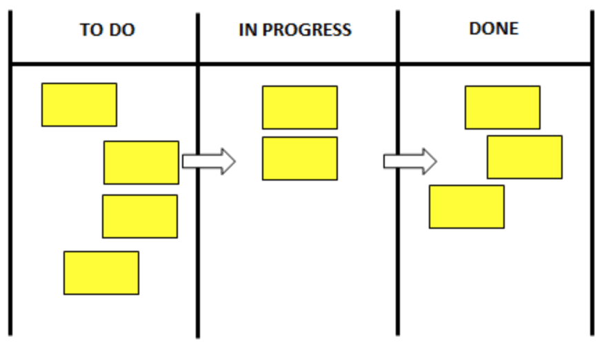 Kanban board example