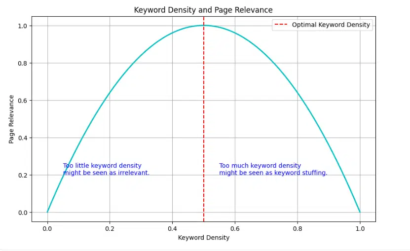 Keyword density and page relevance