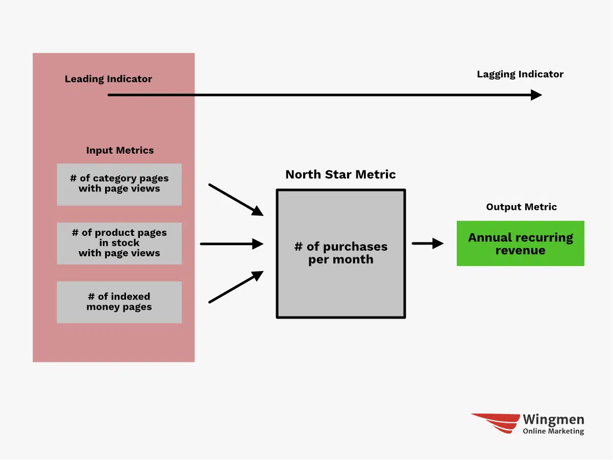 A graphic that shows how input metrics work as leading indicators, influencing the north start metric which then influences the output metric. In this example it would be # of page views for category pages and in stock product pages, as well as # of indexed money pages. The north start metric is # of purchases per month. The output metric at the end is annual recurring revenue.