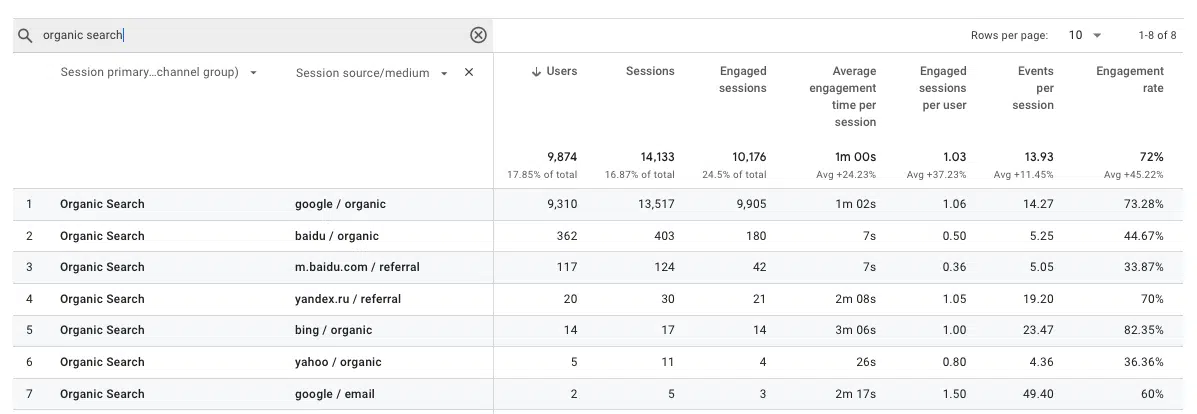 Measure organic traffic in GA4