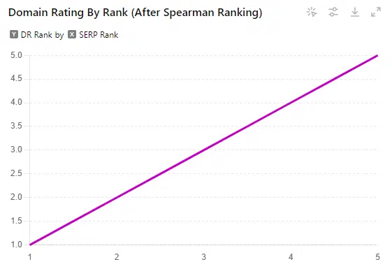 Pair the DR ranks with the SERP ranks