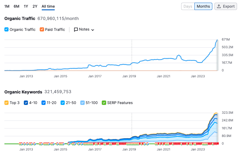 Quora traffic over time
