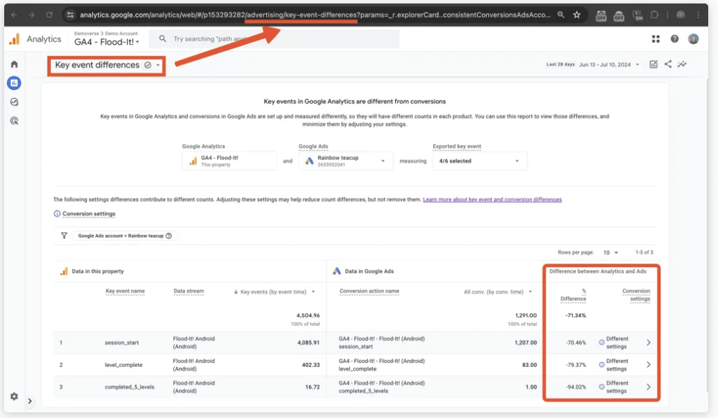 Hidden Google tool reveals GA4 and Google Ads discrepancies