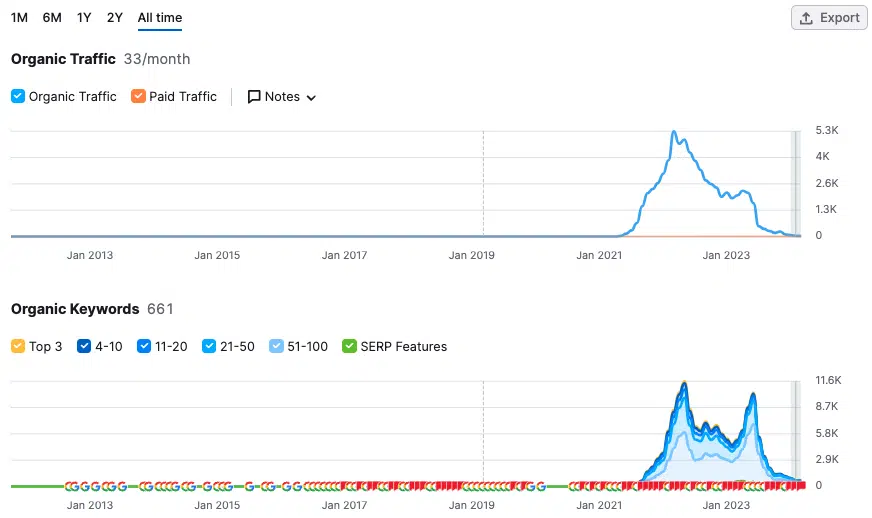 Semrush data on niche site