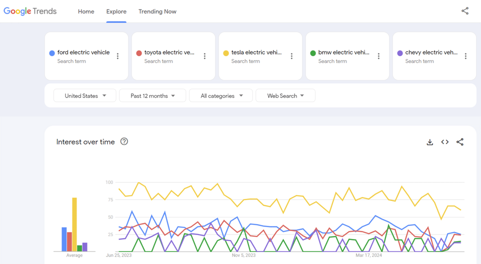 Share of search for up to five topics or terms like brands of electric vehicle. 