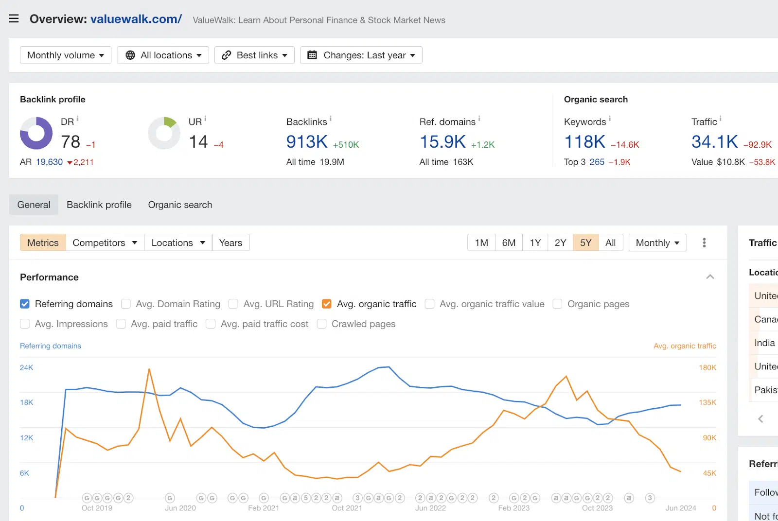 Sharp traffic decline - Example