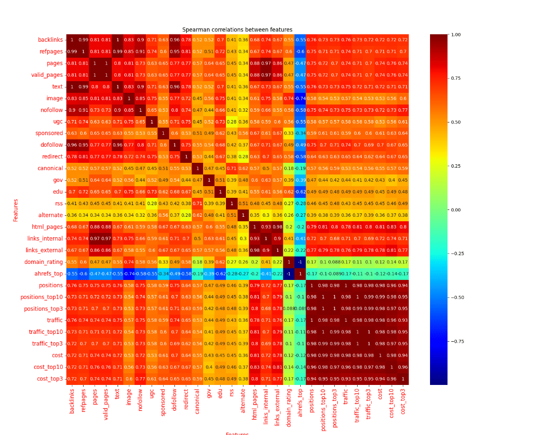 Spearman correlation of Ahrefs’ metrics to traffic and keyword rankings