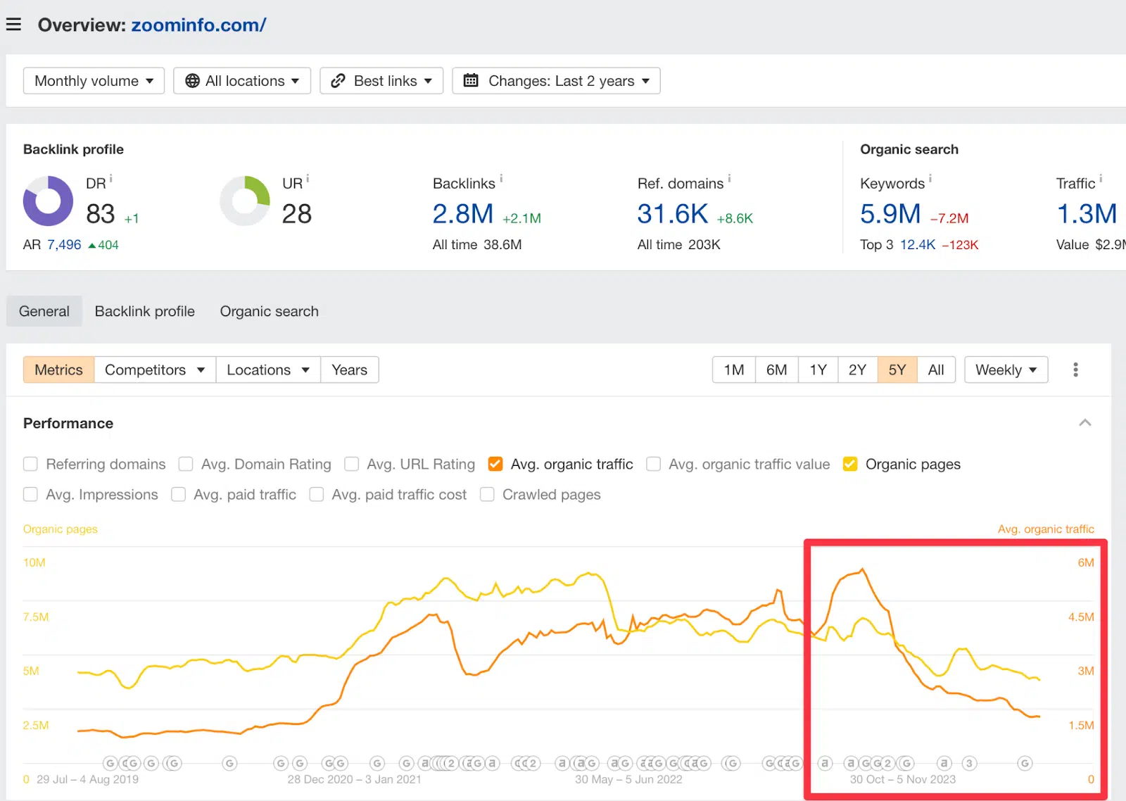 ZoomInfo - SEO Performance Overview