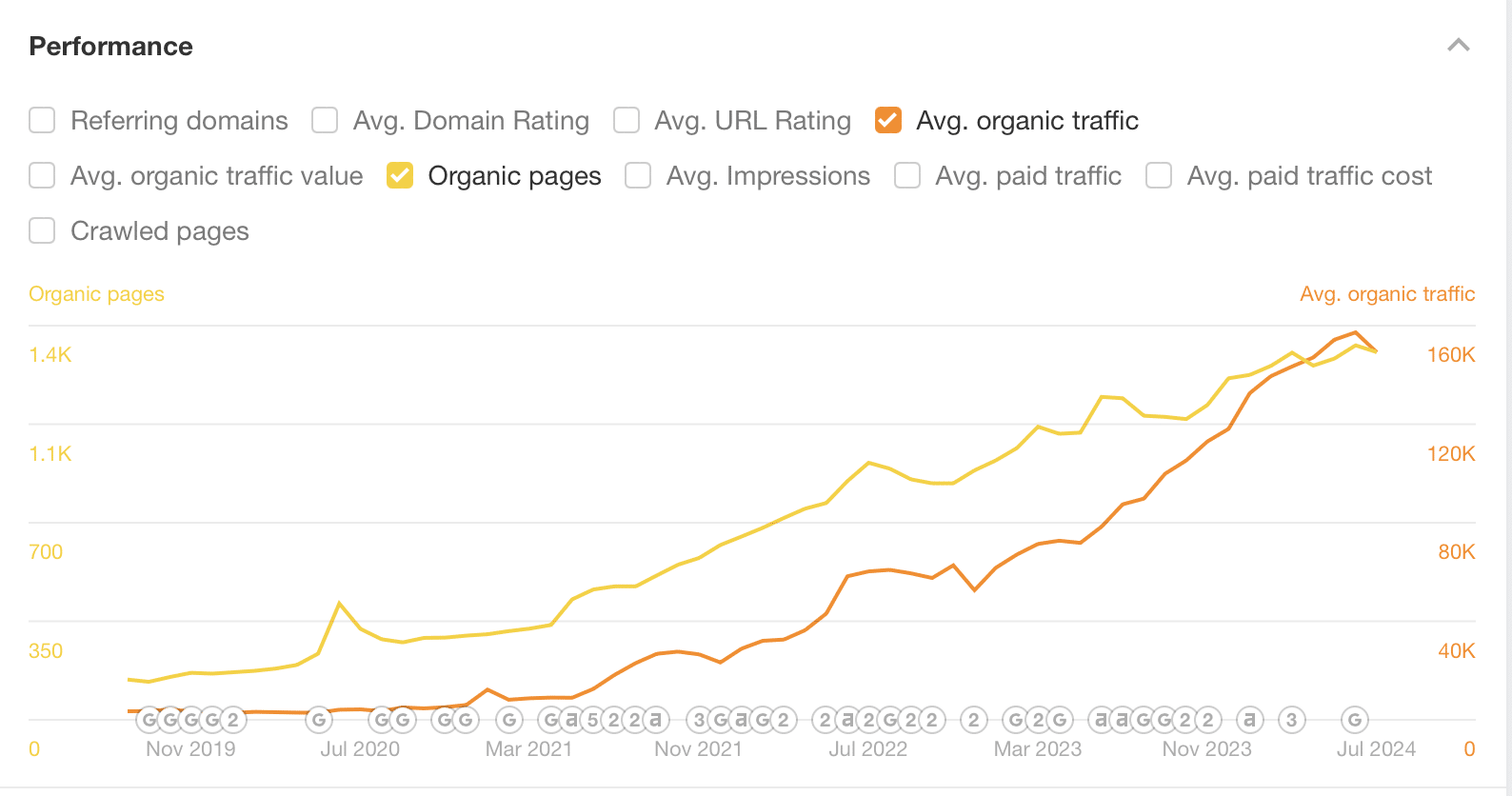 ZoomInfo vs Cognism - SEO performance