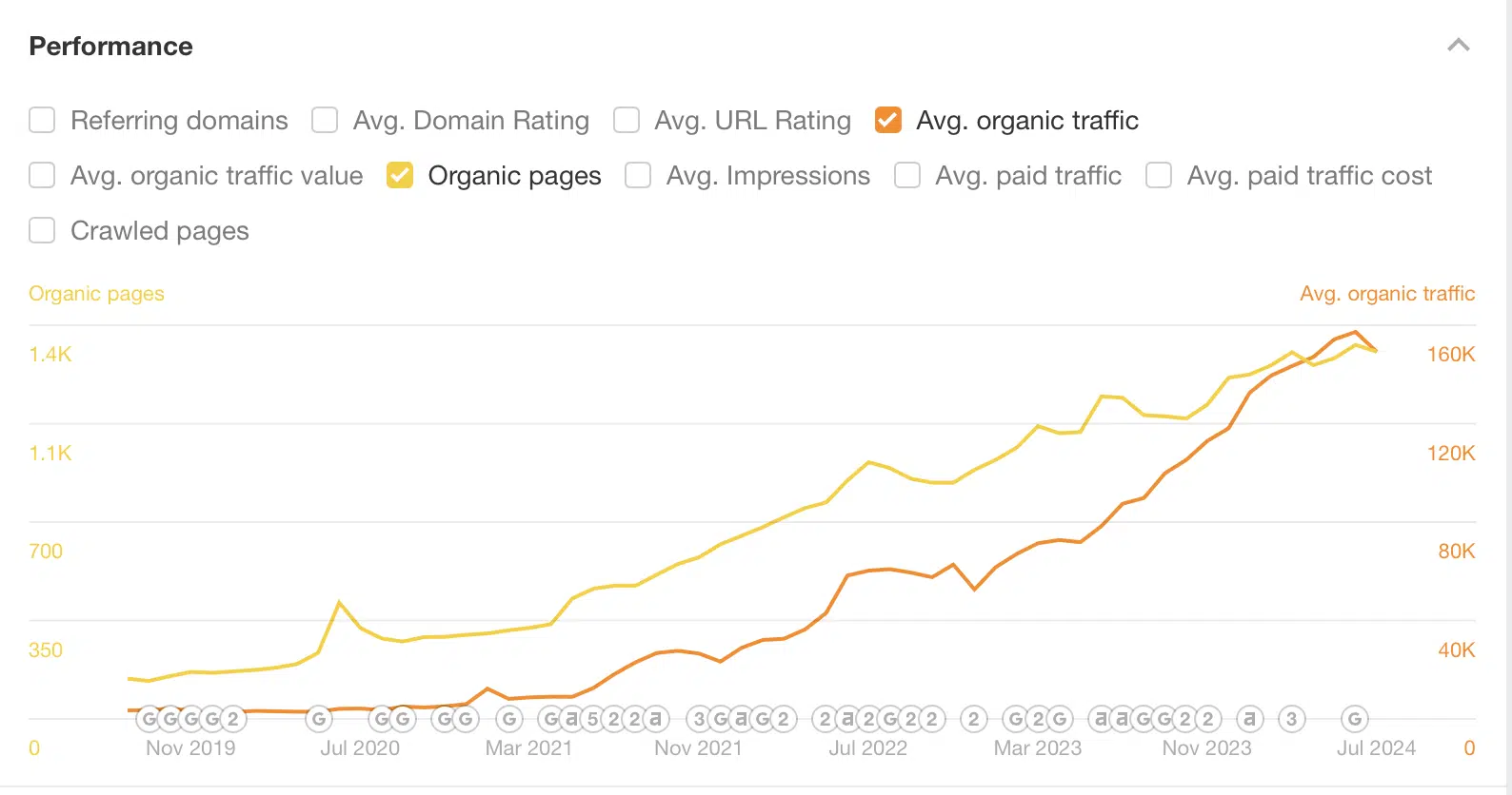 ZoomInfo vs Cognism - SEO performance