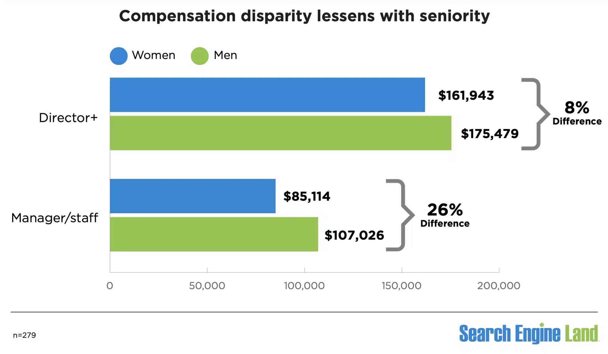 Compensation Men Women Seniority Search Marketing 2024 Scaled