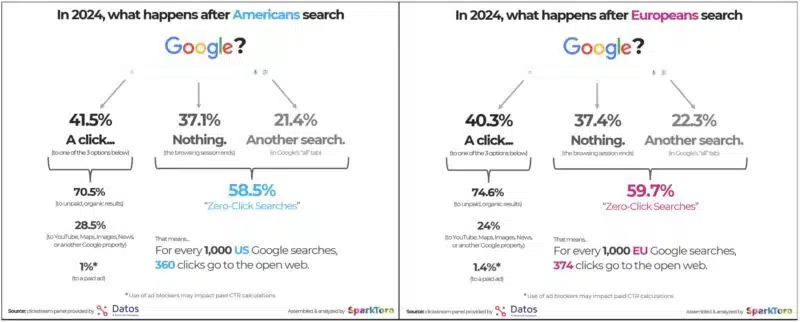 Google Search Zero Clicks 2024