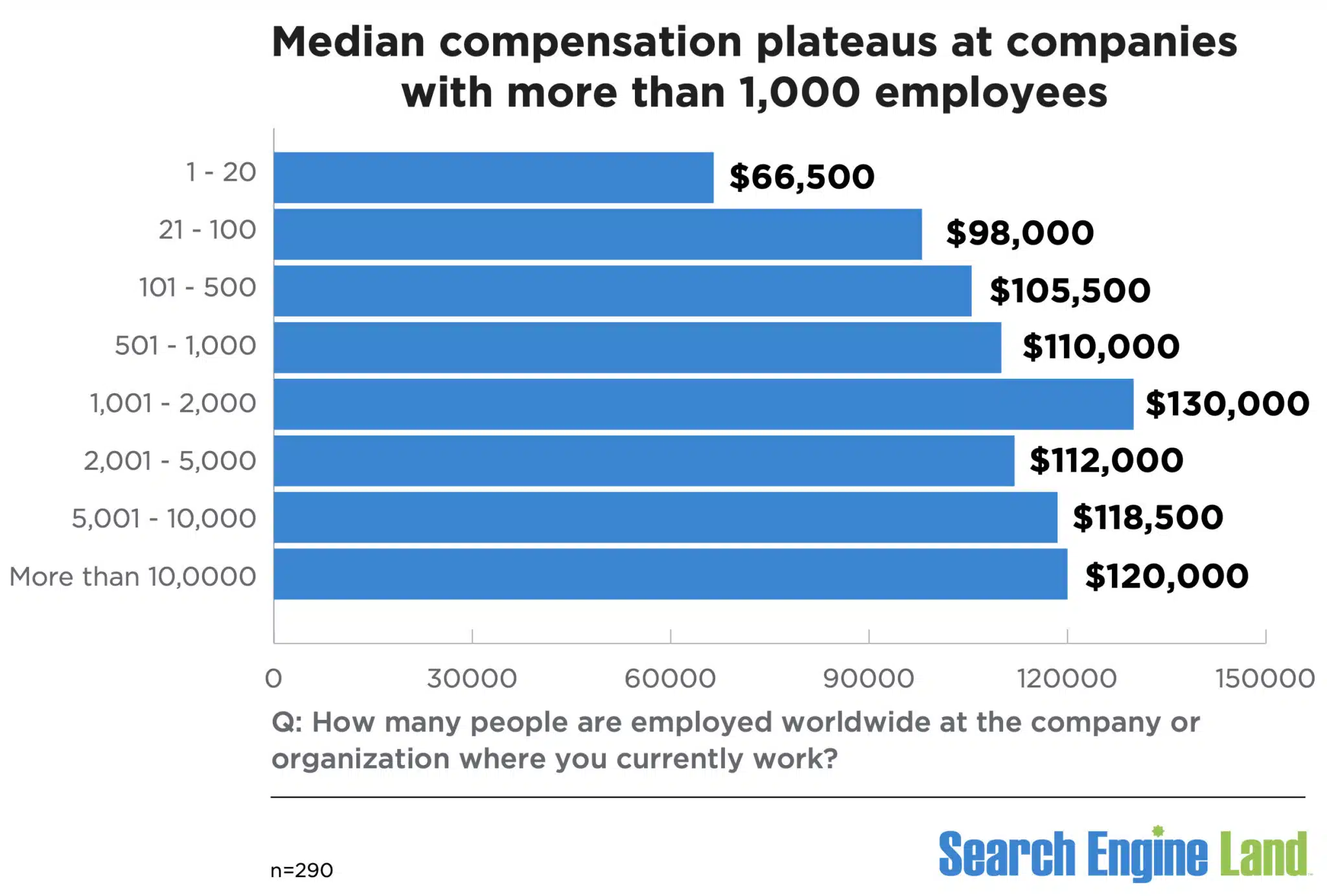 Median Compensation Plateau Search Marketing 2024 Scaled