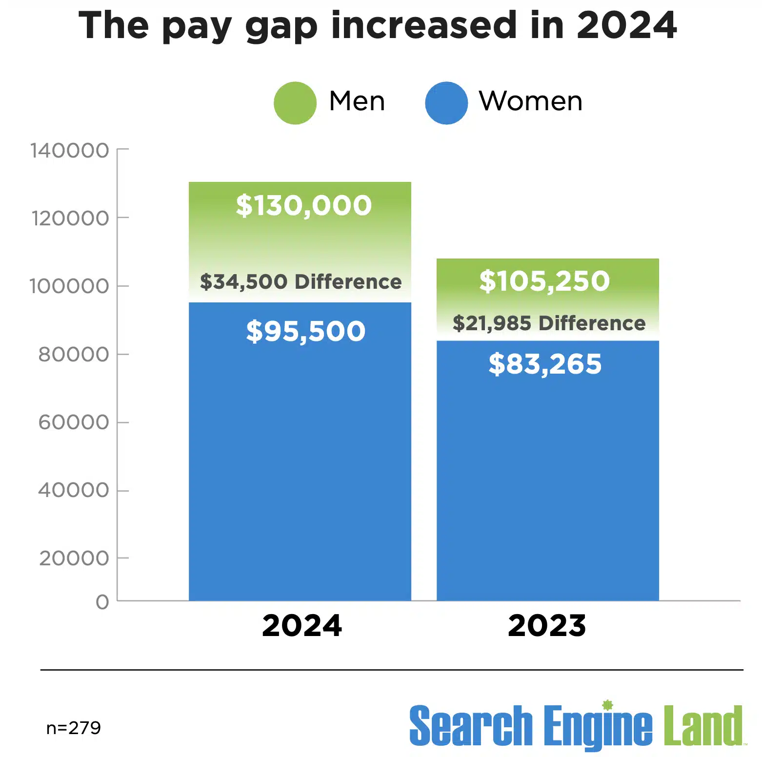 Pay Gap Increase Search Marketing 2024