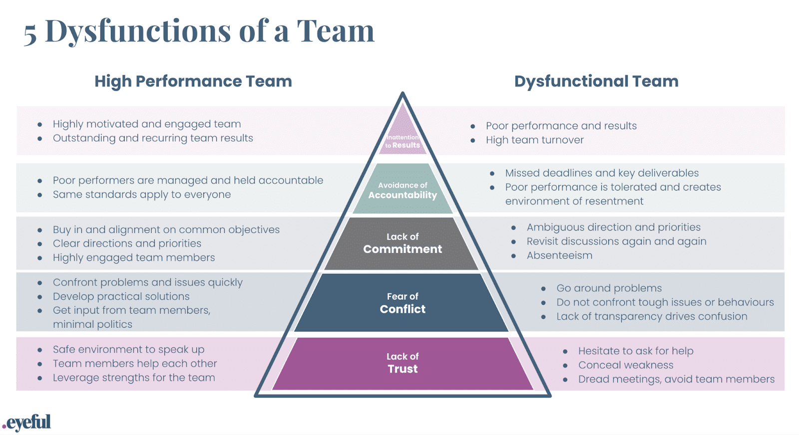 5 Dysfunctions of a Team