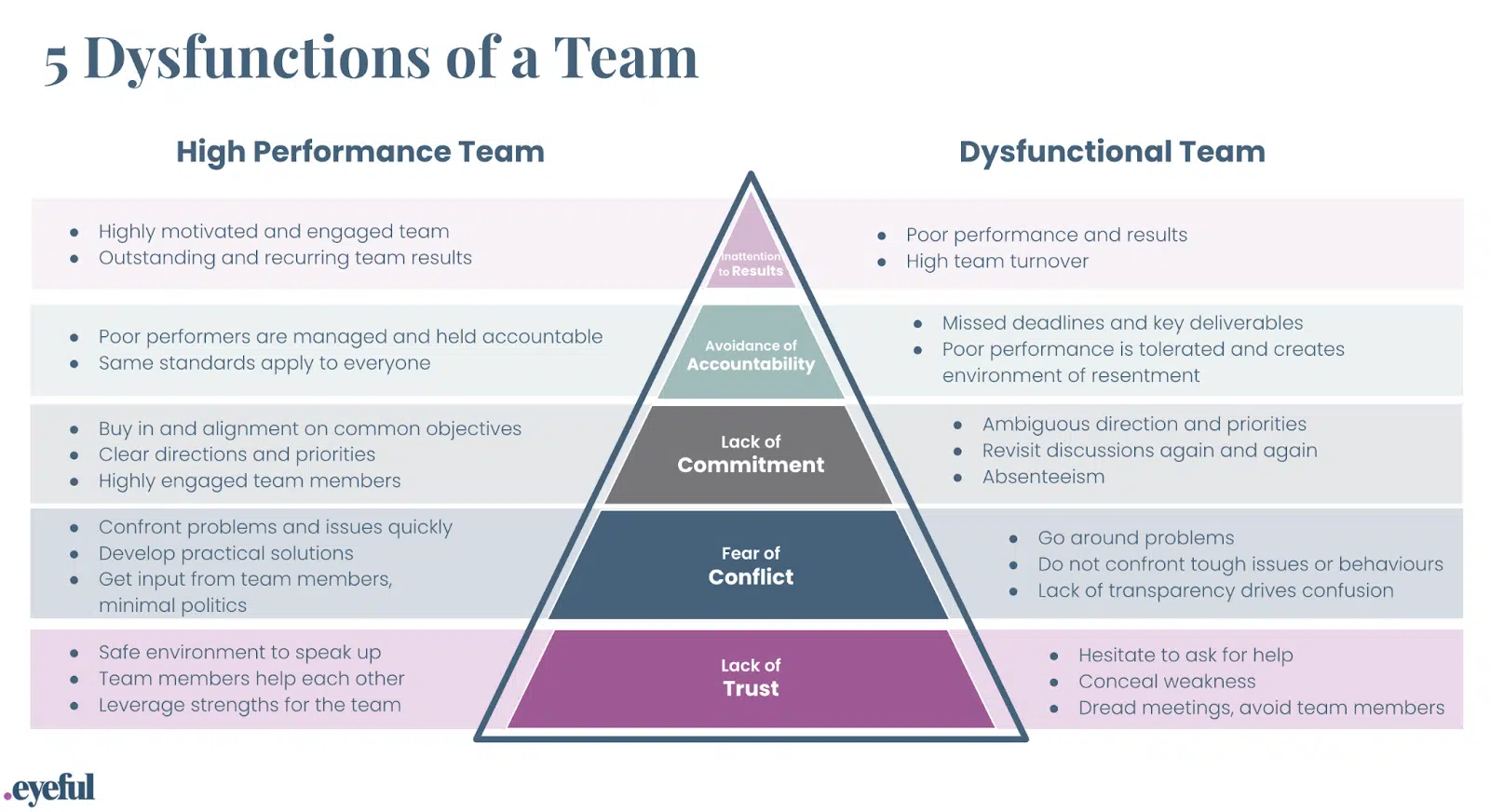 5 Dysfunctions of a Team