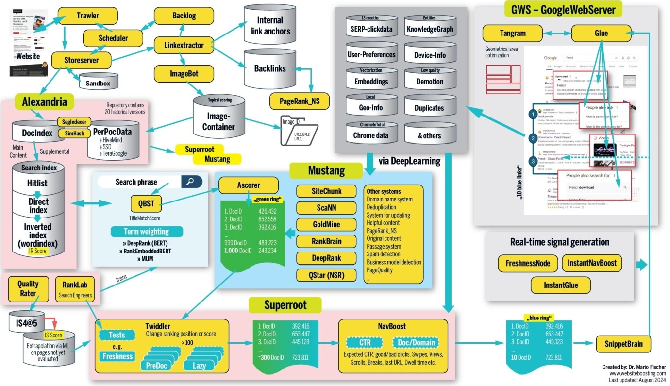 A graphical overview of how Google ranking works, created by the author