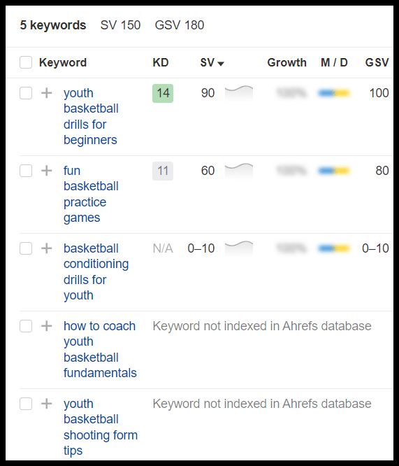 Ahrefs youth basketball keywords