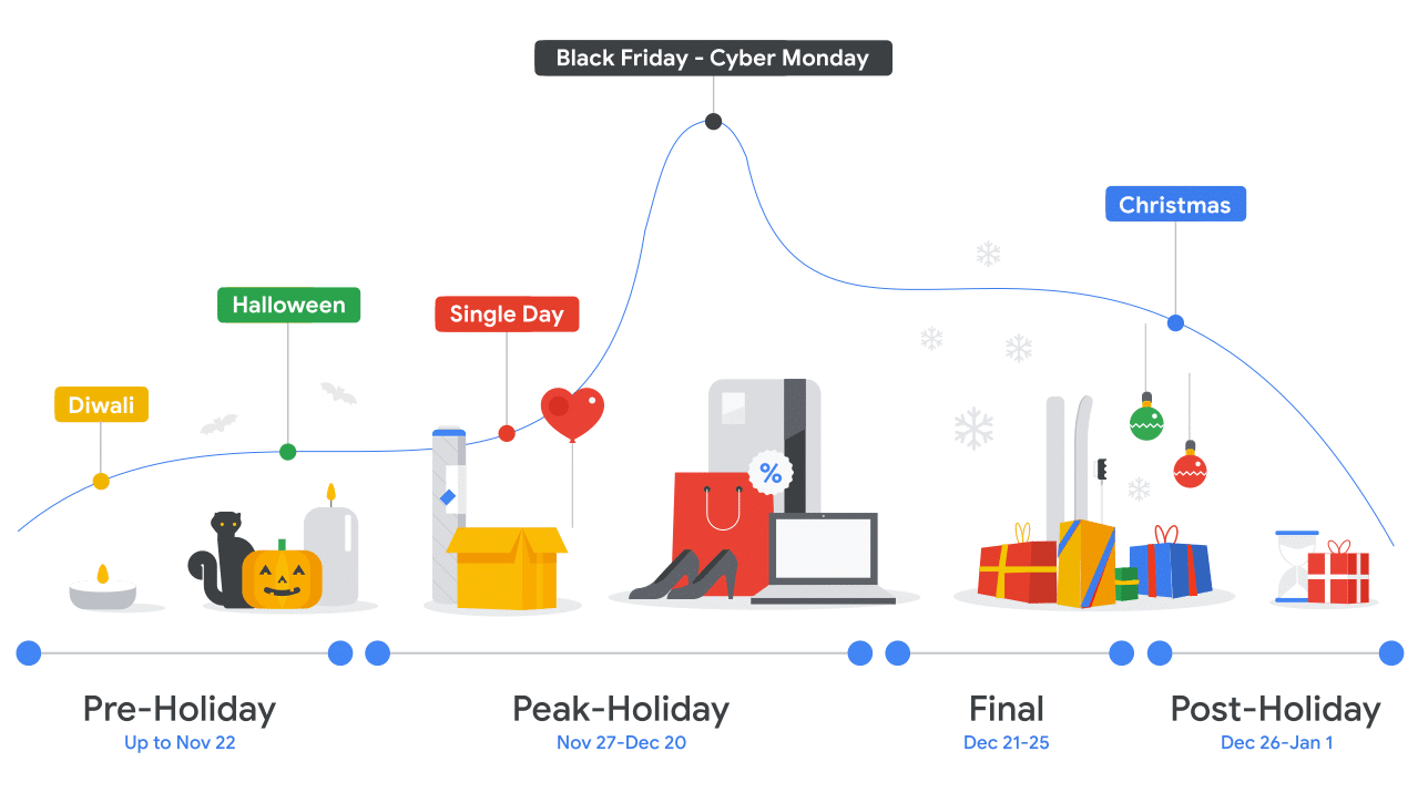 Black Friday-Cyber Monday phases