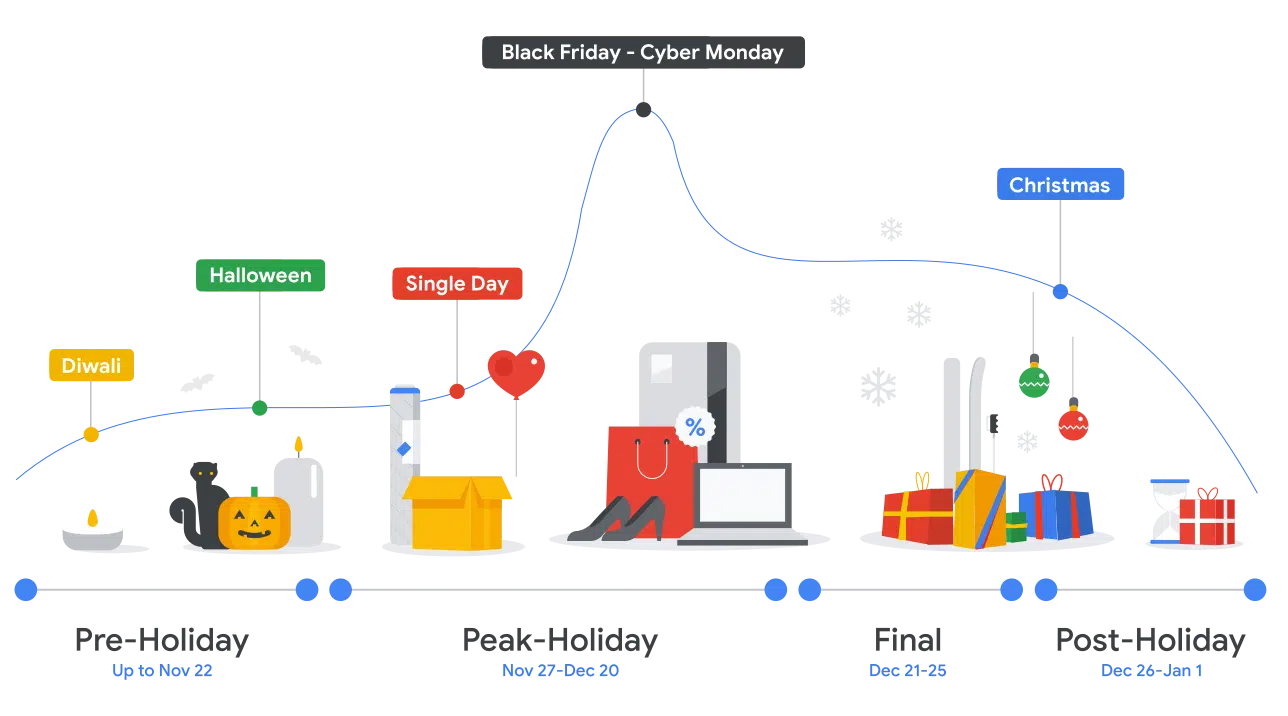 Black Friday-Cyber Monday phases