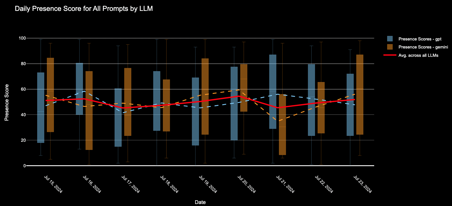 Daily presence score for all prompts by LLM