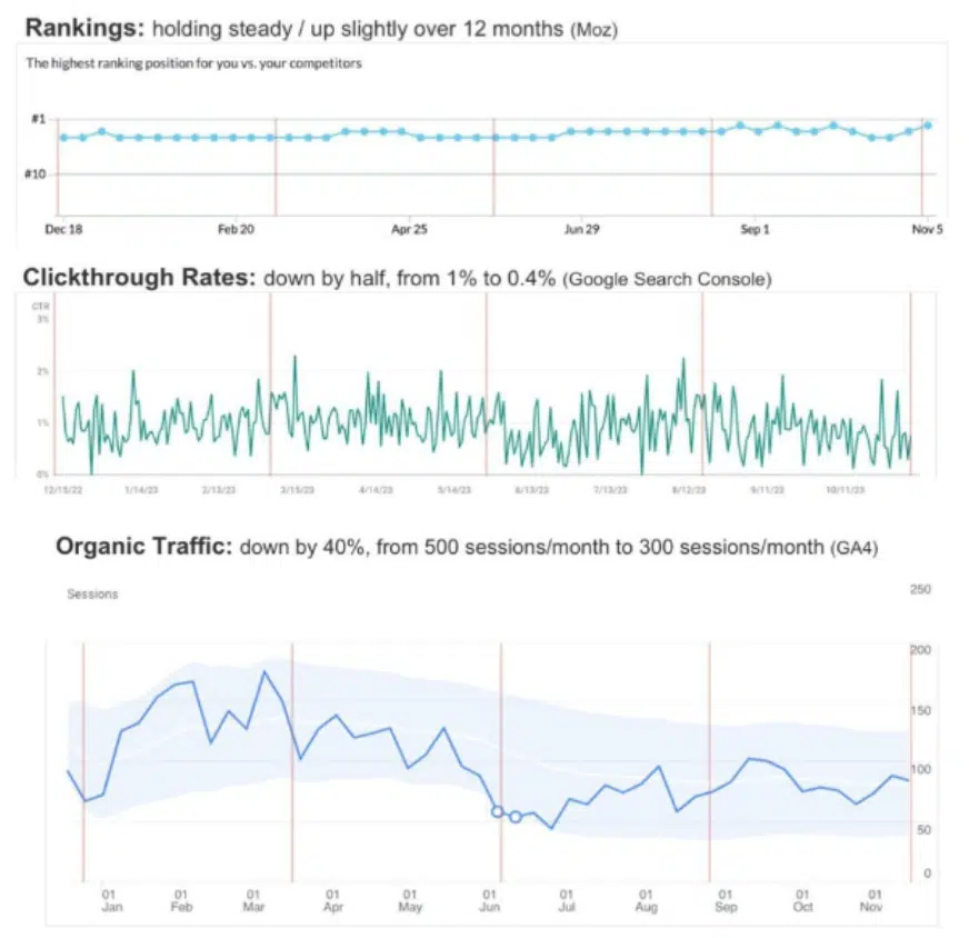 Declining organic clicks despite no change in ranking position