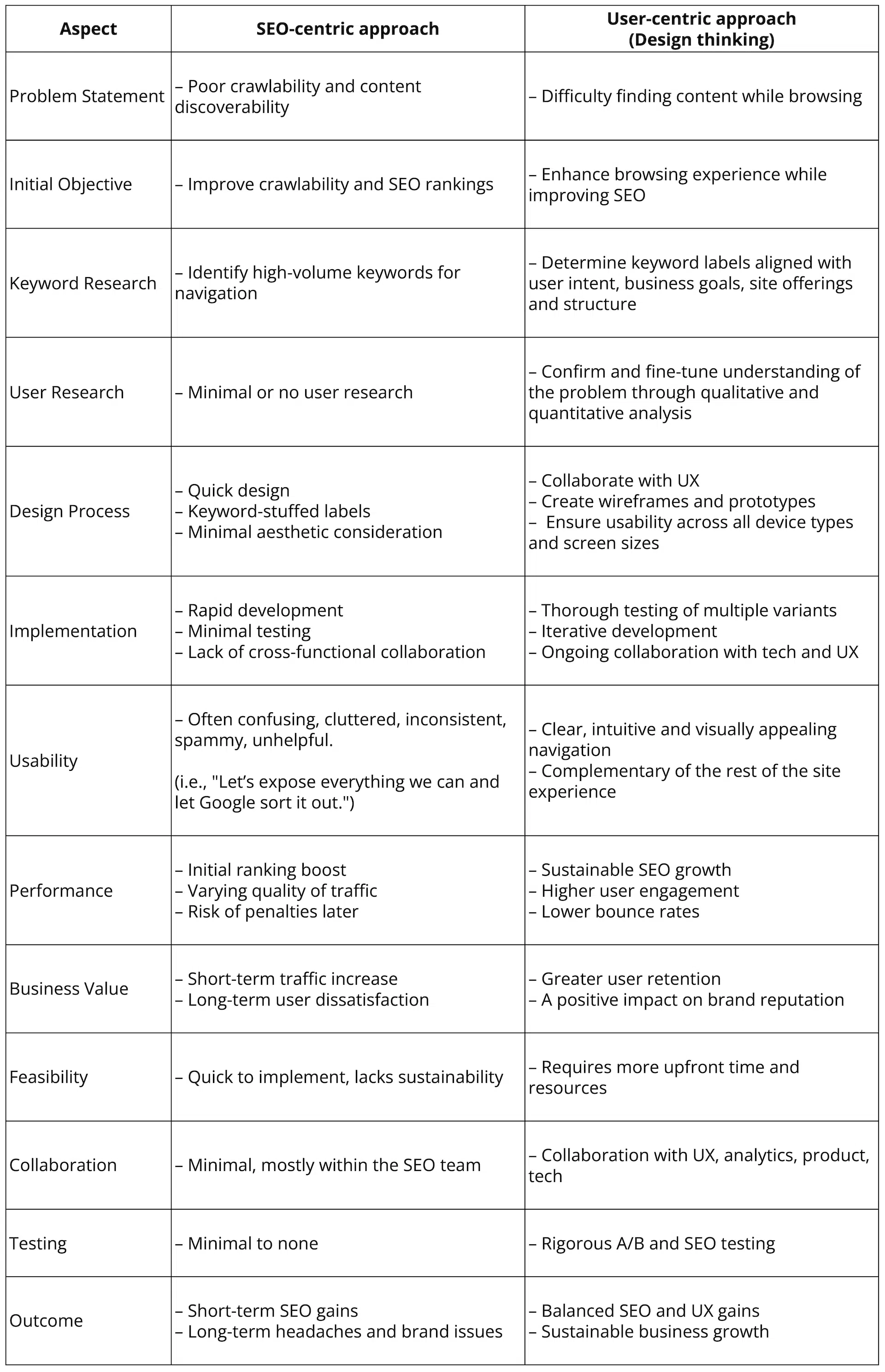 Design thinking example for enterprise SEO