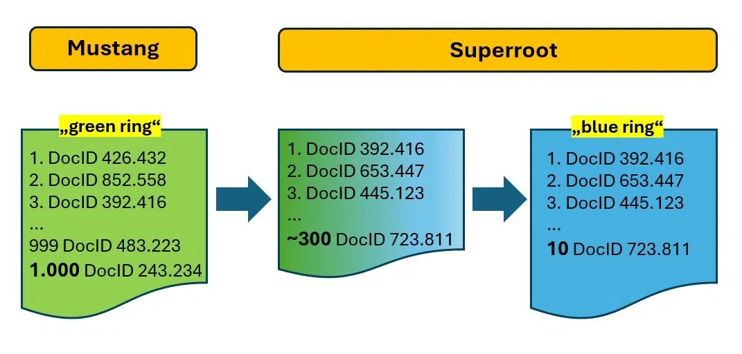 Figure 3: Mustang generates 1,000 potential results and Superroot filters them down to 10 results.