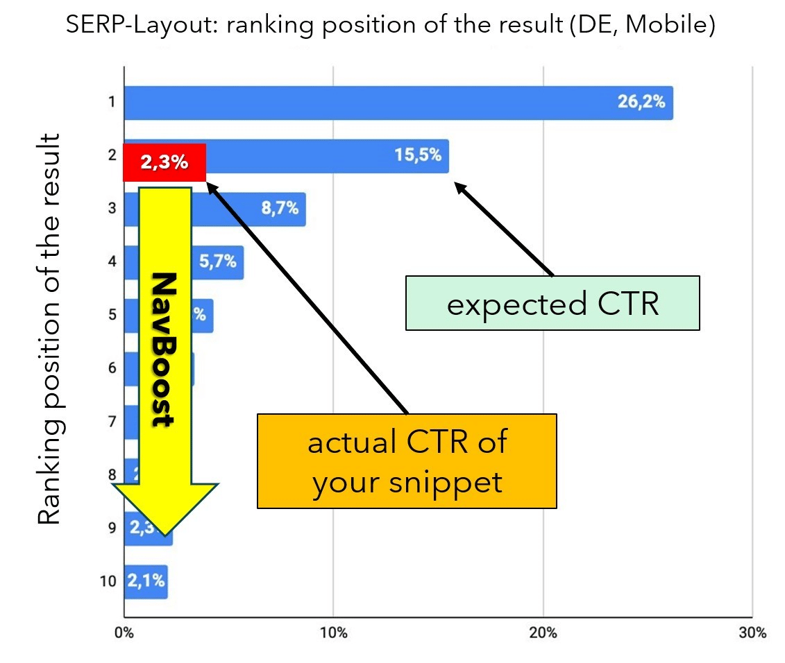 Figure 6: If the "expected_CRT deviates significantly from the actual value, the rankings are adjusted accordingly. (Datasource: J. Beus, SISTRIX, with editorial overlays)