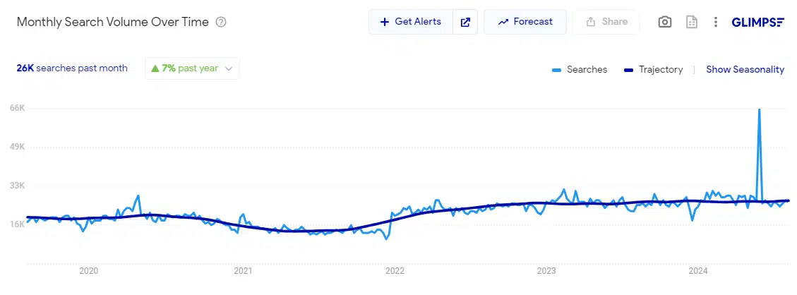 Google alternatives - Monthly search volume