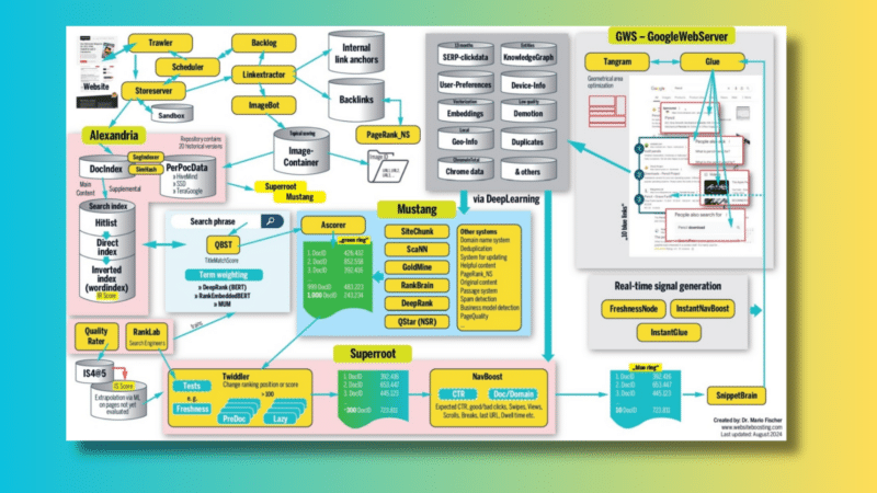 How Google ranking works - Dr. Mario Fischer