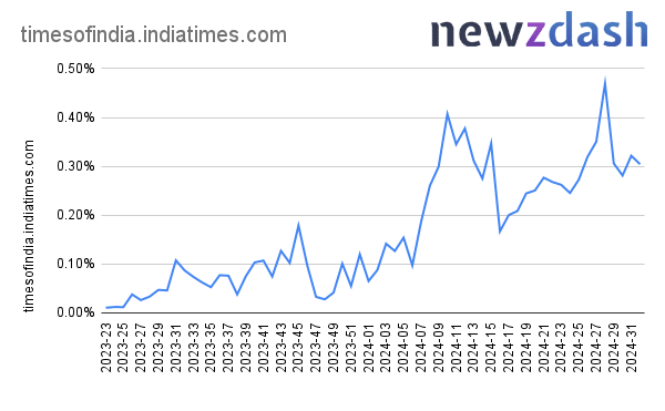 Newzdash - Times of India