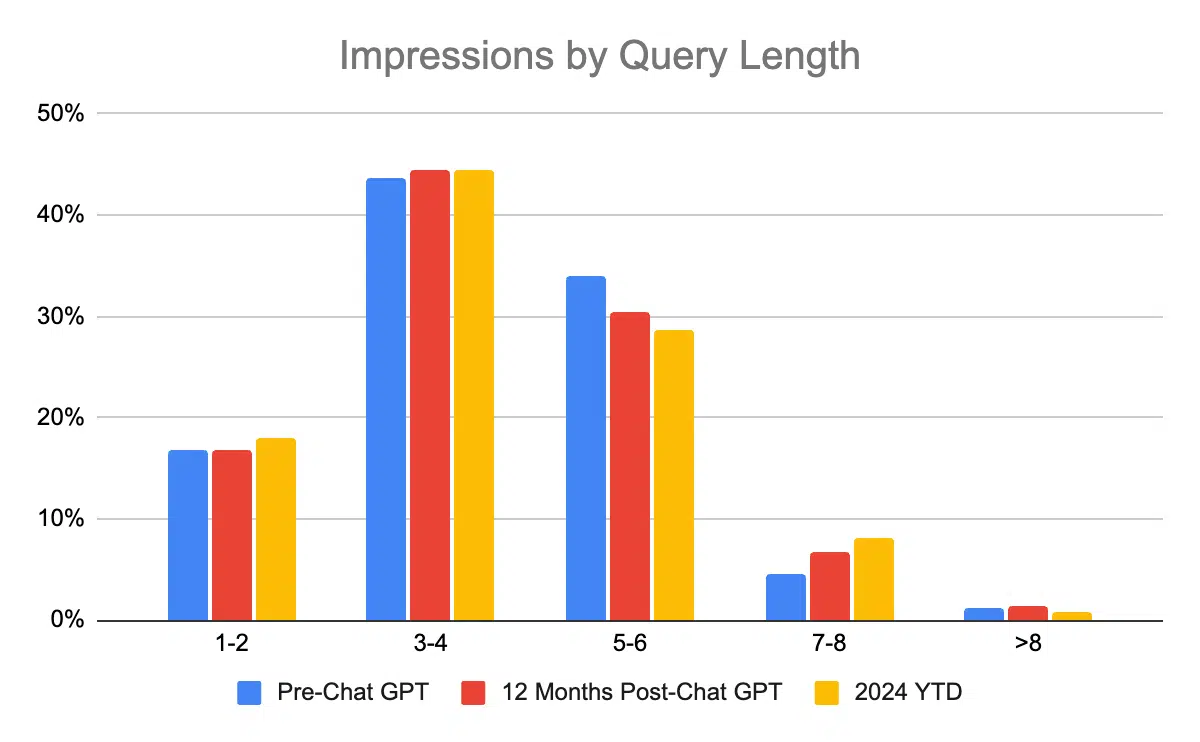 Impressions by query length